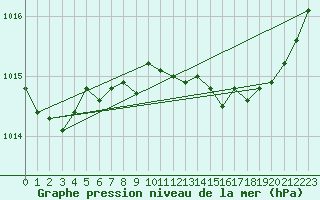 Courbe de la pression atmosphrique pour Gurande (44)