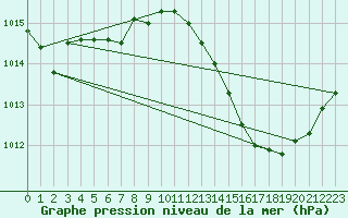 Courbe de la pression atmosphrique pour Saint-Igneuc (22)
