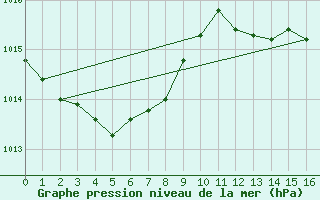 Courbe de la pression atmosphrique pour Petiville (76)