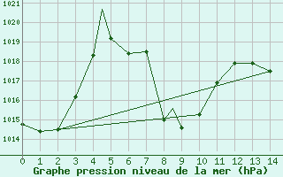 Courbe de la pression atmosphrique pour Dallas / Fort Worth, Dallas / Fort Worth International Airport