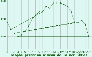 Courbe de la pression atmosphrique pour Leeming