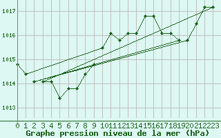 Courbe de la pression atmosphrique pour Fains-Veel (55)