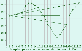 Courbe de la pression atmosphrique pour Guadalajara