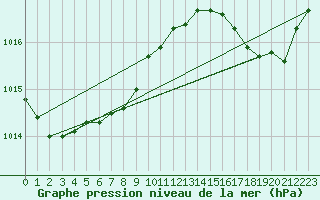 Courbe de la pression atmosphrique pour Pointe de Chassiron (17)