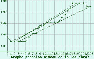 Courbe de la pression atmosphrique pour Liefrange (Lu)