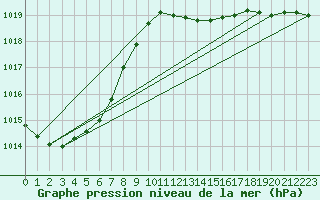 Courbe de la pression atmosphrique pour Waren