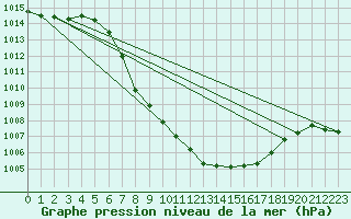 Courbe de la pression atmosphrique pour Leoben