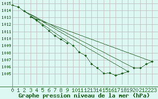 Courbe de la pression atmosphrique pour Hd-Bazouges (35)