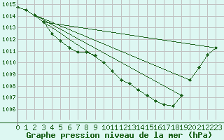 Courbe de la pression atmosphrique pour Nantes (44)