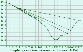 Courbe de la pression atmosphrique pour Herbault (41)