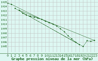 Courbe de la pression atmosphrique pour West Freugh