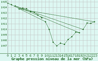 Courbe de la pression atmosphrique pour Fahy (Sw)