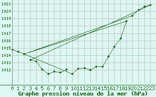 Courbe de la pression atmosphrique pour Leutkirch-Herlazhofen