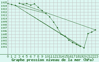 Courbe de la pression atmosphrique pour Waldmunchen