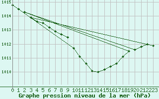 Courbe de la pression atmosphrique pour Angelholm