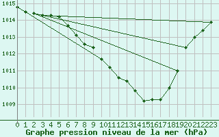 Courbe de la pression atmosphrique pour Leibnitz