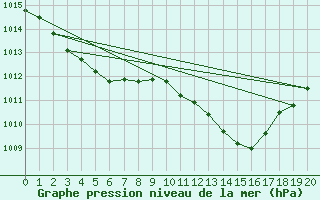 Courbe de la pression atmosphrique pour Le Luc (83)