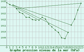 Courbe de la pression atmosphrique pour Ciudad Real (Esp)