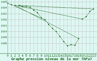 Courbe de la pression atmosphrique pour Constance (All)