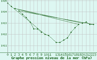 Courbe de la pression atmosphrique pour Valke-Maarja