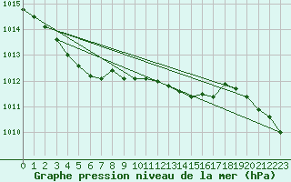 Courbe de la pression atmosphrique pour Braunlage