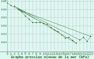 Courbe de la pression atmosphrique pour Corsept (44)