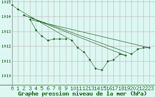 Courbe de la pression atmosphrique pour Recoubeau (26)