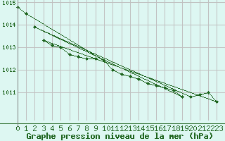 Courbe de la pression atmosphrique pour Helgoland