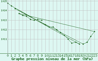 Courbe de la pression atmosphrique pour Fameck (57)