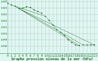 Courbe de la pression atmosphrique pour Artern