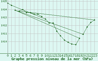 Courbe de la pression atmosphrique pour Beja