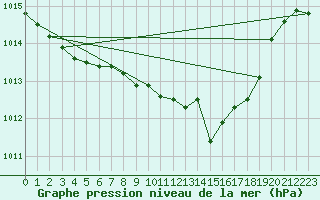 Courbe de la pression atmosphrique pour Lake Vyrnwy