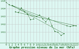 Courbe de la pression atmosphrique pour Locarno (Sw)