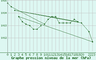 Courbe de la pression atmosphrique pour Koksijde (Be)