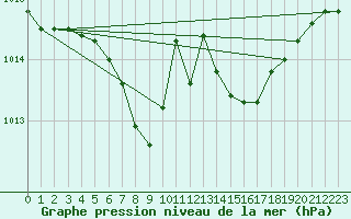 Courbe de la pression atmosphrique pour Klodzko