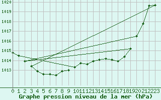 Courbe de la pression atmosphrique pour Puissalicon (34)