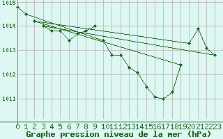 Courbe de la pression atmosphrique pour La Javie (04)