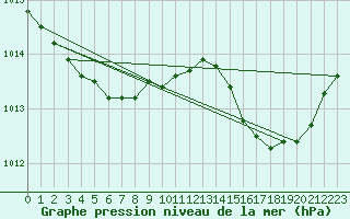 Courbe de la pression atmosphrique pour Pertuis - Grand Cros (84)