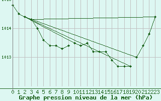 Courbe de la pression atmosphrique pour Saint-Georges-d