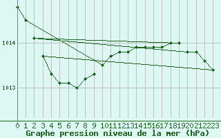 Courbe de la pression atmosphrique pour Ruhnu