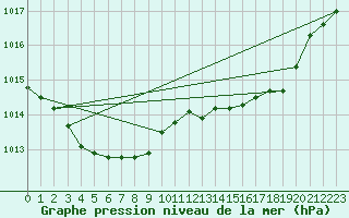 Courbe de la pression atmosphrique pour Izegem (Be)