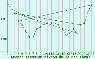 Courbe de la pression atmosphrique pour Ble / Mulhouse (68)