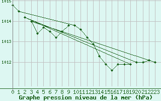 Courbe de la pression atmosphrique pour Belfort-Dorans (90)