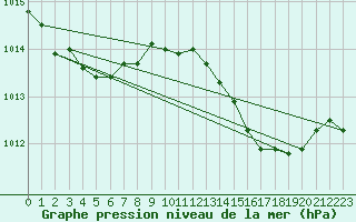 Courbe de la pression atmosphrique pour Ile Rousse (2B)