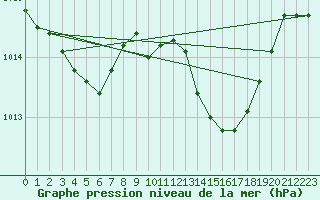 Courbe de la pression atmosphrique pour Ajaccio - Campo dell