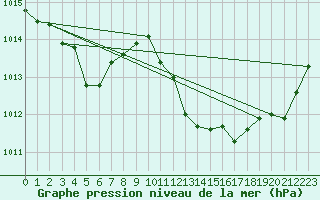 Courbe de la pression atmosphrique pour Vias (34)