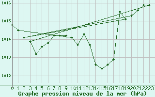 Courbe de la pression atmosphrique pour Teruel