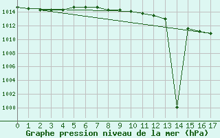 Courbe de la pression atmosphrique pour Siracusa