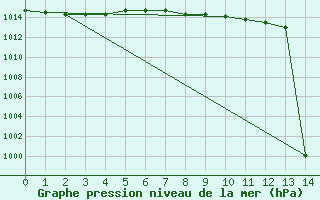 Courbe de la pression atmosphrique pour Siracusa