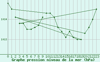 Courbe de la pression atmosphrique pour Vias (34)